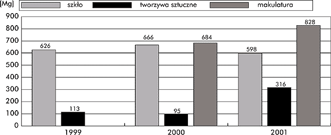 Selektywna zbirka odpadw prowadzona przez Trans-Formers w latach 1999-2001