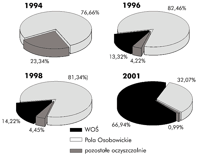 Porwnanie iloci ciekw oczyszczanych przez poszczeglne oczyszczalnie MPWiK w latach 1994-2001