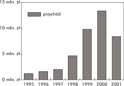 Suma przychodw GFOiGW w latach 1995-2000