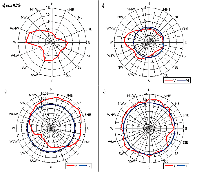 Róża wiatru: a) częstość [%] kierunku wiatru i średnie wielkości, b) prędkości wiatru [m/s], c) ciśnienia atmosferycznego [hPa], d) temperatury powietrza [°C] we Wrocławiu w latach 1981-2000