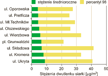 Porwnanie redniorocznych ste dwutlenku siarki w 2001 r. na terenie Wrocawia
