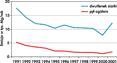 endencje zmian emisji dwutlenku siarki i pyw z Elektrociepowni "Wrocaw" w latach 1991-2001 