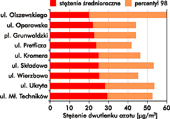 Porwnanie redniorocznych ste dwutlenku azotu w 2001 r. na terenie Wrocawia