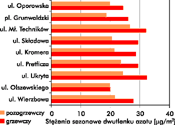 Sezonowe zmiany ste dwutlenku azotu na terenie Wrocawia w 2001 r.