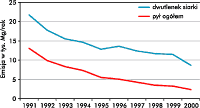 Tendencje zmian emisji dwutlenku siarki i pyu z zakadw szczeglnie uciliwych we Wrocawiu w latach 1991-2000 (wg danych GUS)