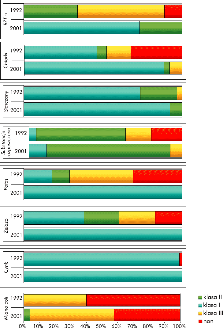 Porwnanie zmian jakoci wody Odry dopywajcej do Wrocawia w latach 1992 i 2001 (dla wybranych parametrw)